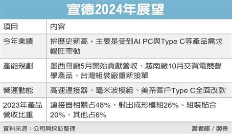 宣德法說會|宣德全年營收拚新高 